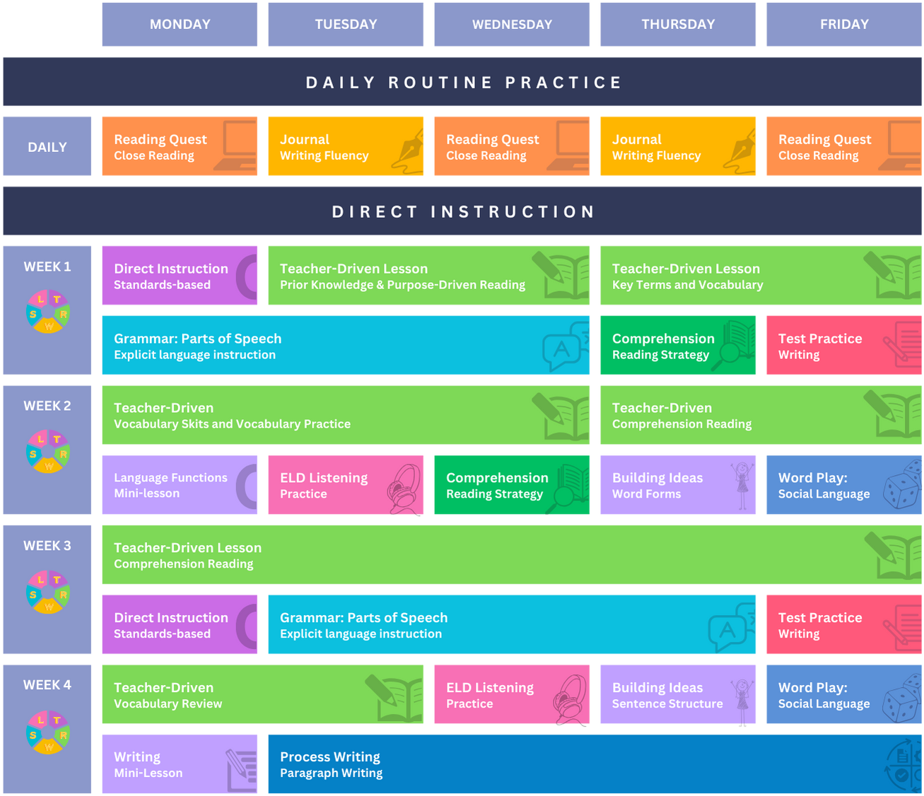 Recursive Literacy Routines